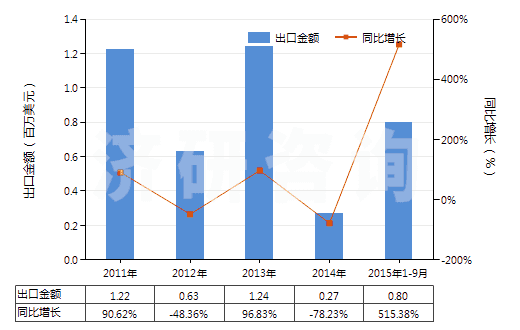 2011-2015年9月中國二硝基甲苯(HS29042030)出口總額及增速統(tǒng)計 2011-2015年9月中國二硝基甲苯(HS29042030)出口總額及增速統(tǒng)計